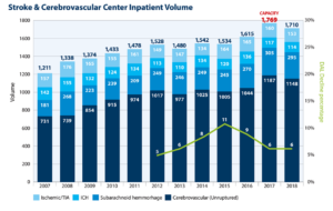 Stroke & Cerebrovascular Center Inpatient Volume