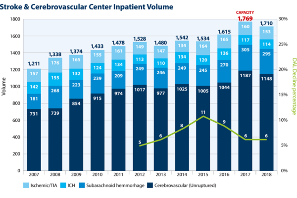 Expansion of Telestroke Program connects BJC hospitals to experts 24/7
