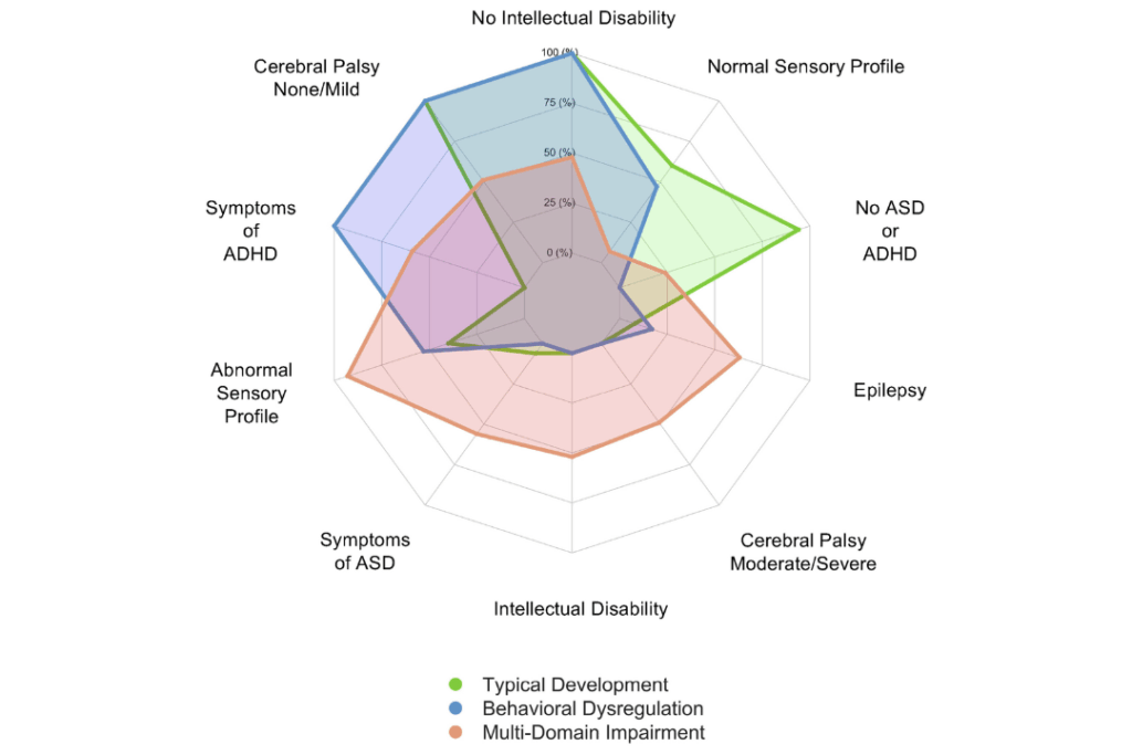 Radar plot of developmental outcome profiles at age 5 to 6 years for children with a history of acute provoked neonatal seizures. Each group is designated with a different color: green for Typical Development, blue for Behavioral Dysregulation and red for Multi-Domain Impairment. The distance from the center of the plot indicates the percentage of individuals in that group with each outcome. The outcomes include epilepsy, cerebral palsy, ADHD, ASD and others.