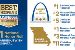Barnes-Jewish Hospital named to U.S. News & World Report’s prestigious Honor Roll of “Best Hospitals,” ranking 11th in the nation and 1st in Missouri